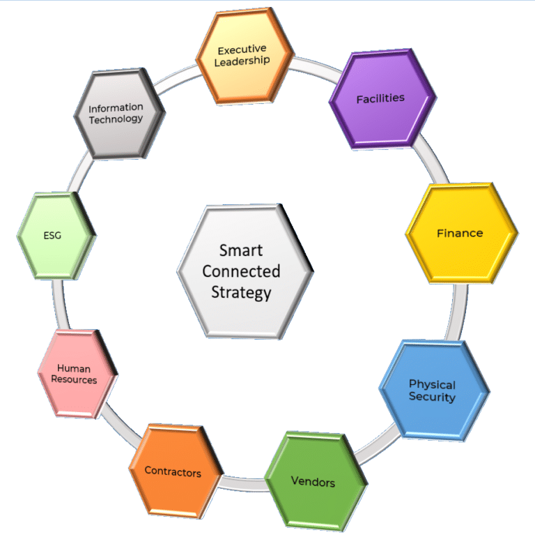 Using IoT to collect data from building subsystems to minimize energy use enhance security and increase value