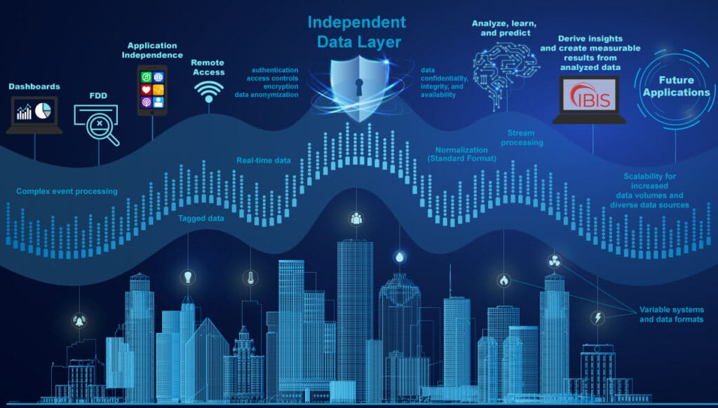 Independent Data Layer