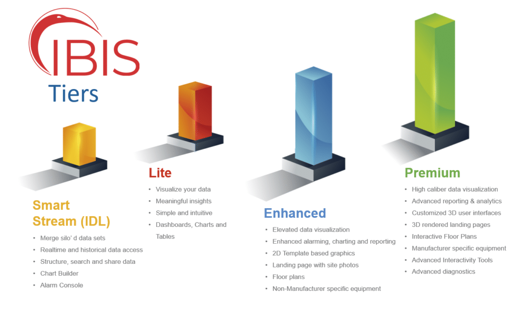 Smart Building Software Tiers